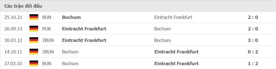 Lịch sử đối đầu Frankfurt vs Bochum
