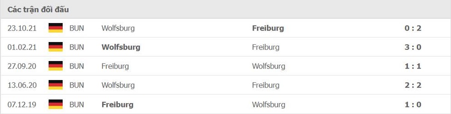 Lịch sử đối đầu Freiburg vs Wolfsburg
