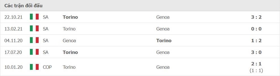 Lịch sử đối đầu Genoa vs Torino