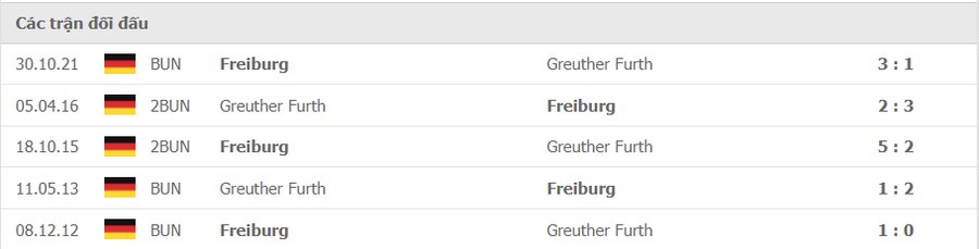 Lịch sử đối đầu Greuther Furth vs Freiburg