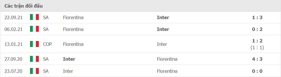 Lịch sử đối đầu Inter vs Fiorentina