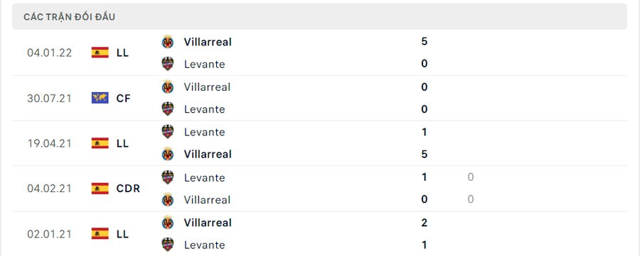 Lịch sử đối đầu Levante vs Villarreal