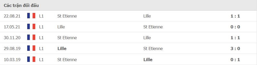 Lịch sử đối đầu Lille vs St Etienne