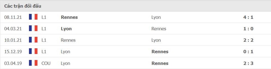Lịch sử đối đầu Lyon vs Rennes