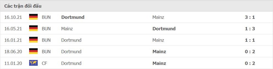 Lịch sử đối đầu Mainz 05 vs Dortmund