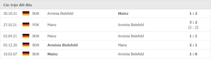 Lịch sử đối đầu Mainz vs Arminia Bielefeld