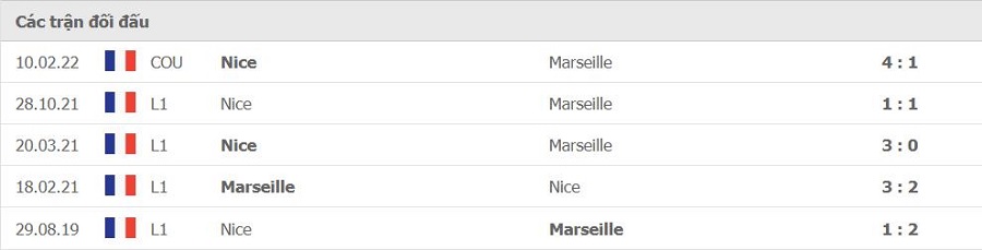 Lịch sử đối đầu Marseille vs Nice