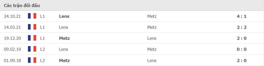 Lịch sử đối đầu Metz vs Lens