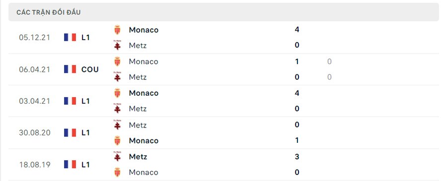 Lịch sử đối đầu Metz vs Monaco
