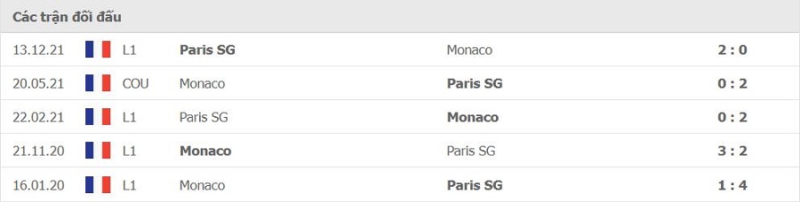 Lịch sử đối đầu Monaco vs PSG