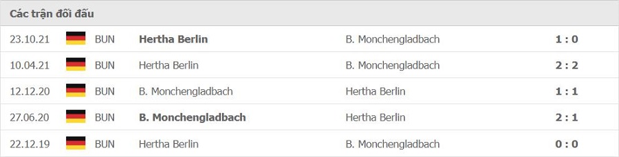 Lịch sử đối đầu Monchengladbach vs Hertha Berlin