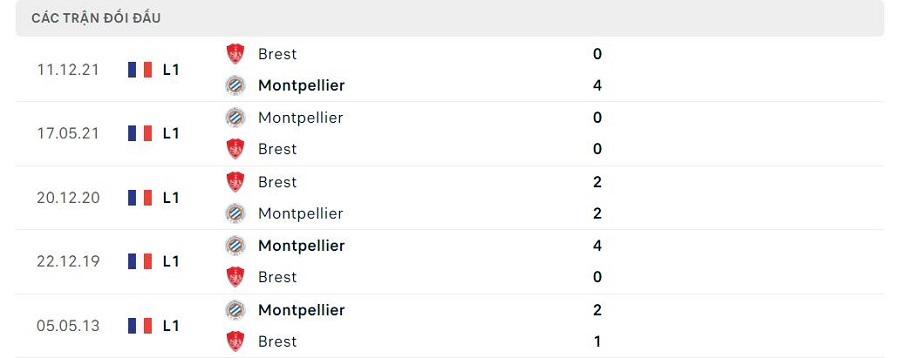 Lịch sử đối đầu Montpellier vs Brest