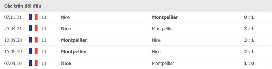 Lịch sử đối đầu Montpellier vs Nice