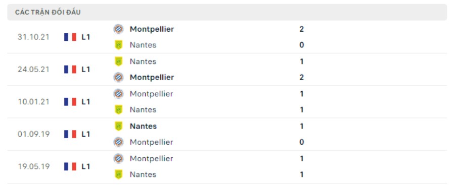 Lịch sử đối đầu Nantes vs Montpellier