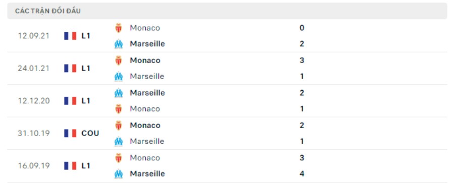 Lịch sử đối đầu Olympique Marseille vs Monaco