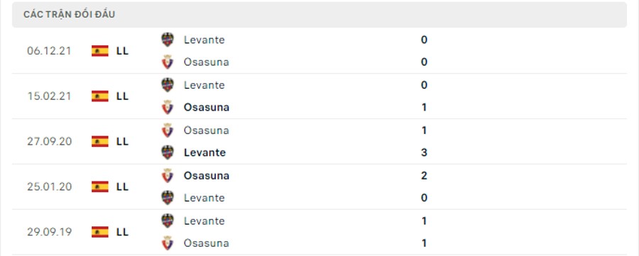 Lịch sử đối đầu Osasuna vs Levante