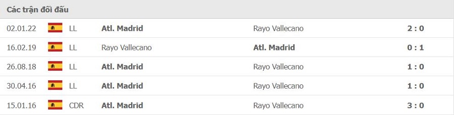 Lịch sử đối đầu Rayo Vallecano vs Atletico Madrid