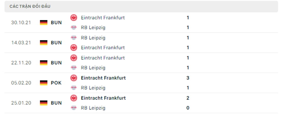 Lịch sử đối đầu RB Leipzig vs Eintracht Frankfurt