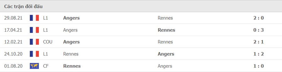 Lịch sử đối đầu Rennes vs Anger SCO