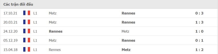 Lịch sử đối đầu Rennes vs Metz