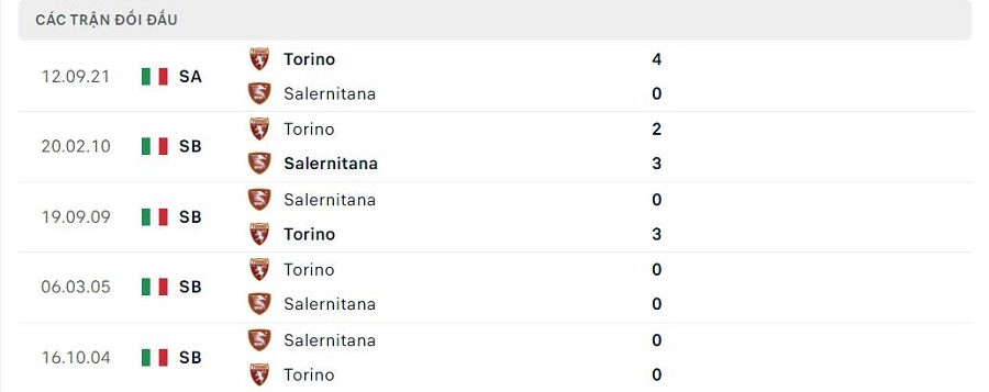Lịch sử đối đầu Salernitana vs Torino