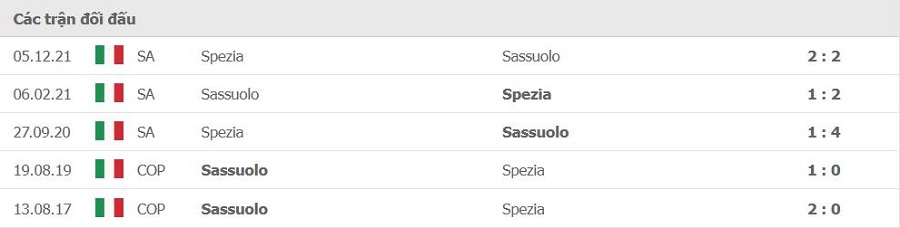 Lịch sử đối đầu Sassuolo vs Spezia