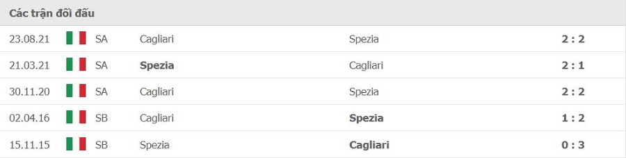 Lịch sử đối đầu Spezia vs Cagliari
