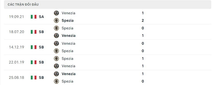 Lịch sử đối đầu Spezia vs Venezia