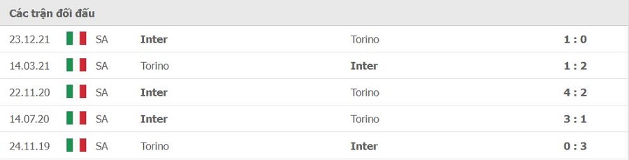 Lịch sử đối đầu Torino vs Inter