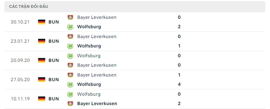 Lịch sử đối đầu Wolfsburg vs Bayer Leverkusen