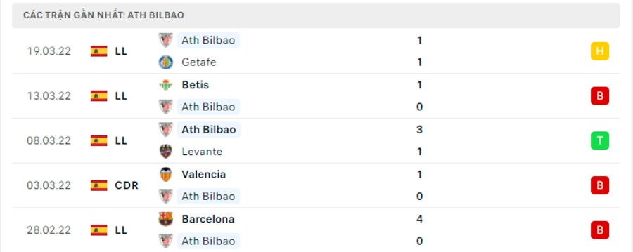 Phong độ thi đấu của Ath Bilbao