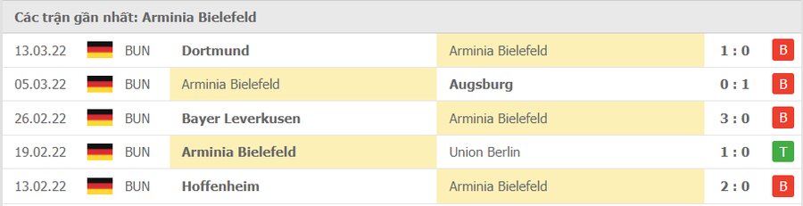 Phong độ thi đấu của Arminia Bielefeld