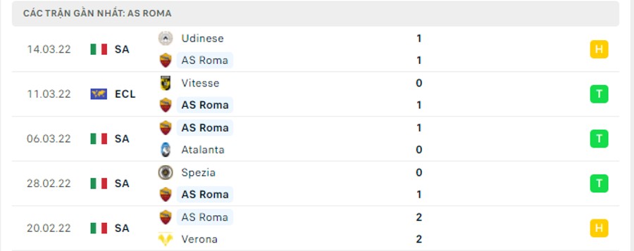Phong độ thi đấu của AS Roma