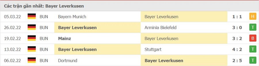 Phong độ thi đấu của Bayer Leverkusen