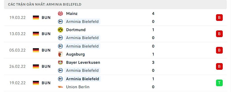 Phong độ thi đấu của Bielefeld