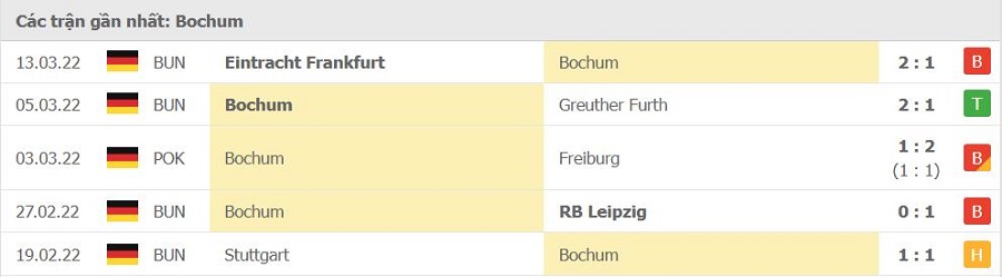 Phong độ thi đấu của Bochum