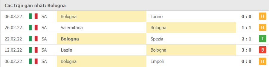 Phong độ thi đấu của Bologna