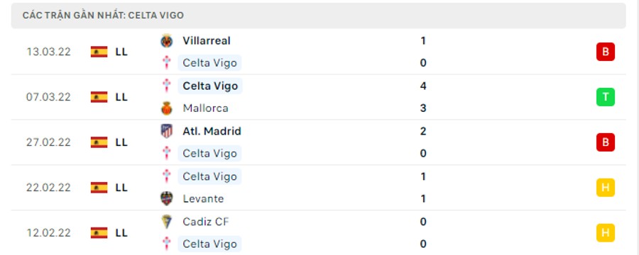Phong độ thi đấu của Celta Vigo