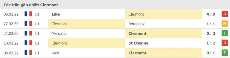 Phong độ thi đấu của Clermont