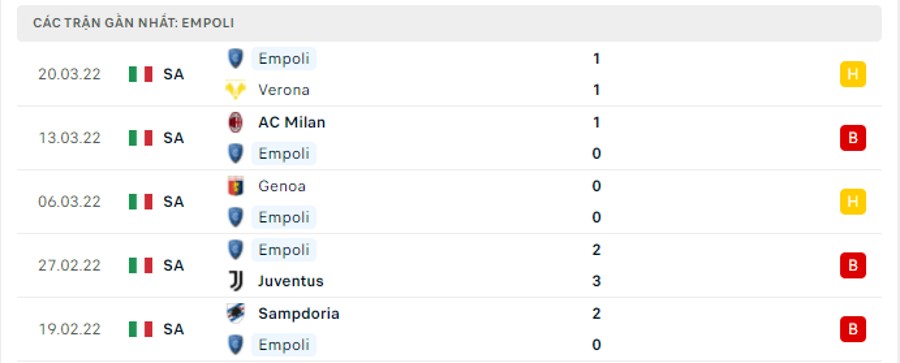 Phong độ thi đấu của Empoli
