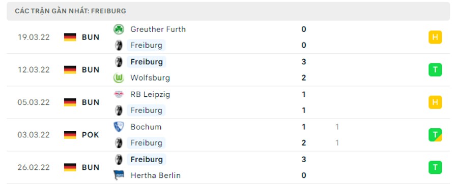 Phong độ thi đấu của Freiburg