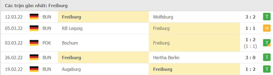 Phong độ thi đấu của Freiburg