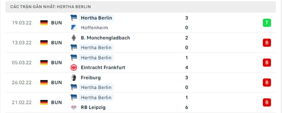 Phong độ thi đấu của Hertha Berlin