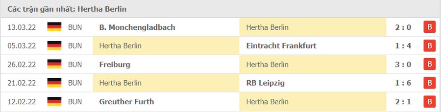 Phong độ thi đấu của Hertha Berlin