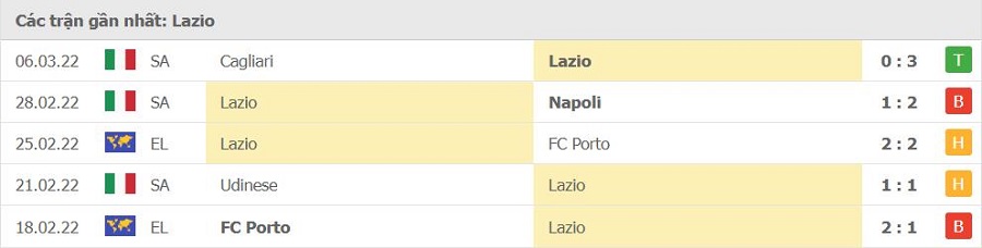 Phong độ thi đấu của Lazio