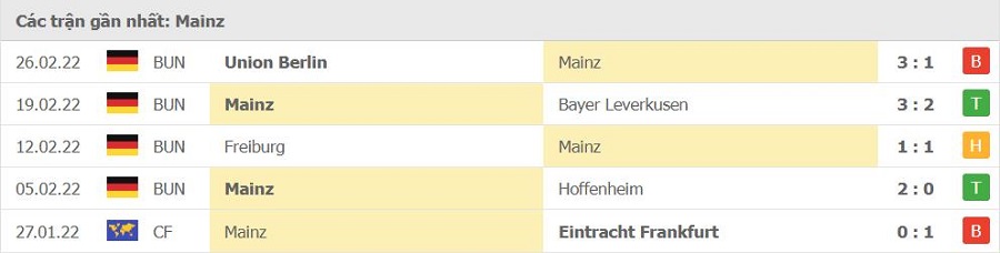 Phong độ thi đấu của Mainz 05