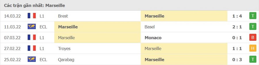 Phong độ thi đấu của Marseille