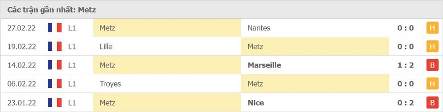 Phong độ thi đấu của Metz
