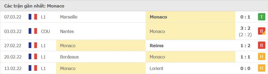 Phong độ thi đấu của Monaco