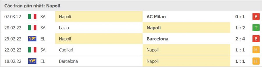 Phong độ thi đấu của Napoli